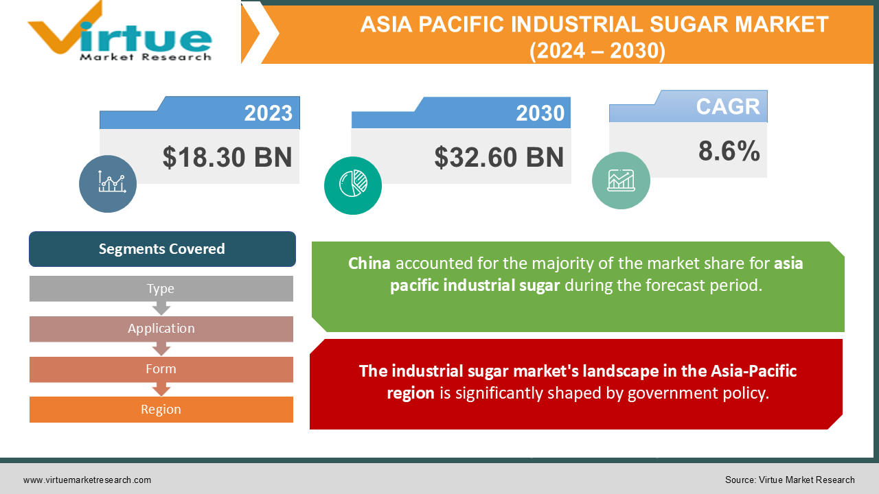 ASIA PACIFIC INDUSTRIAL SUGAR MARKET 